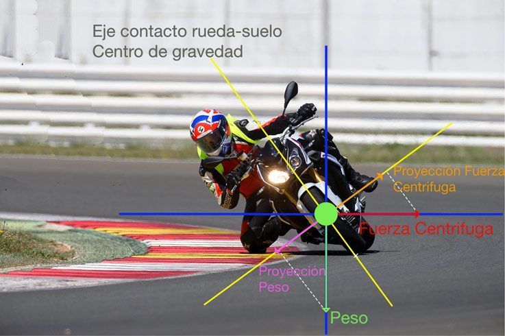 Fuerza centrífuga y peso en una moto en curva