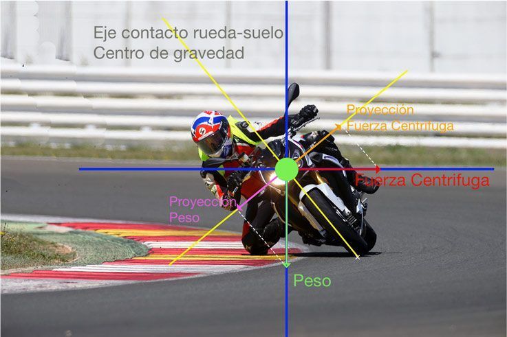 Fuerza centrífuga y peso en una moto en movimiento
