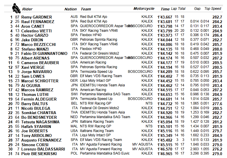 Moto2AlgarveFP1