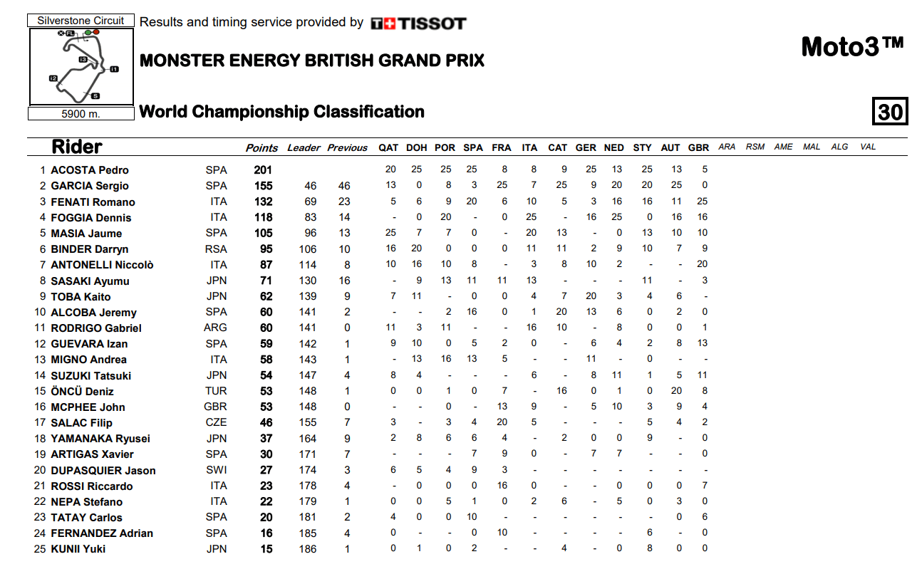 Moto3GBCampeonato