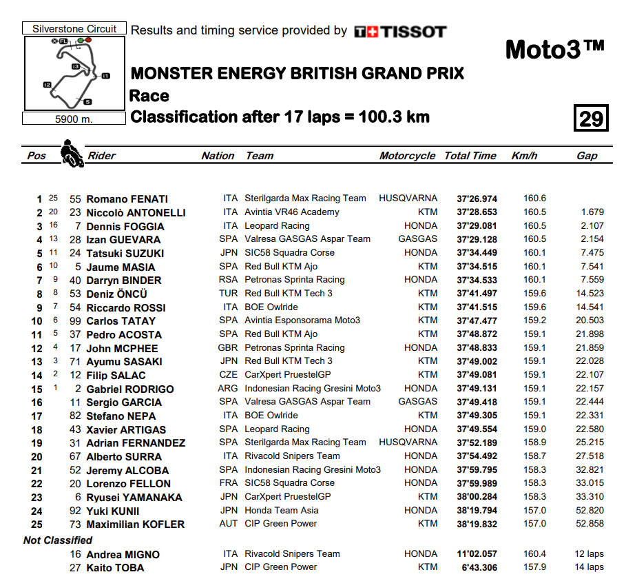 Moto3GBRace