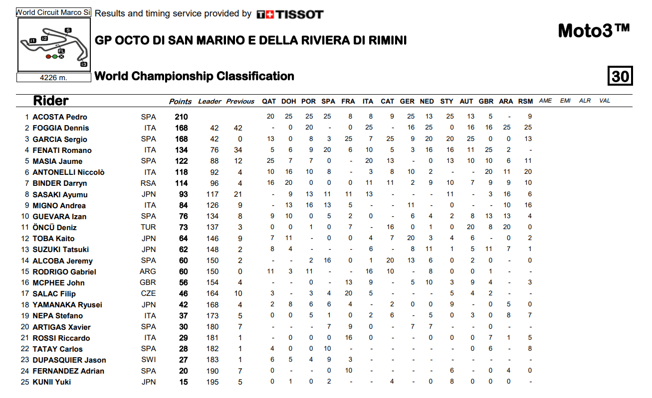Moto3MisanoCampeonato