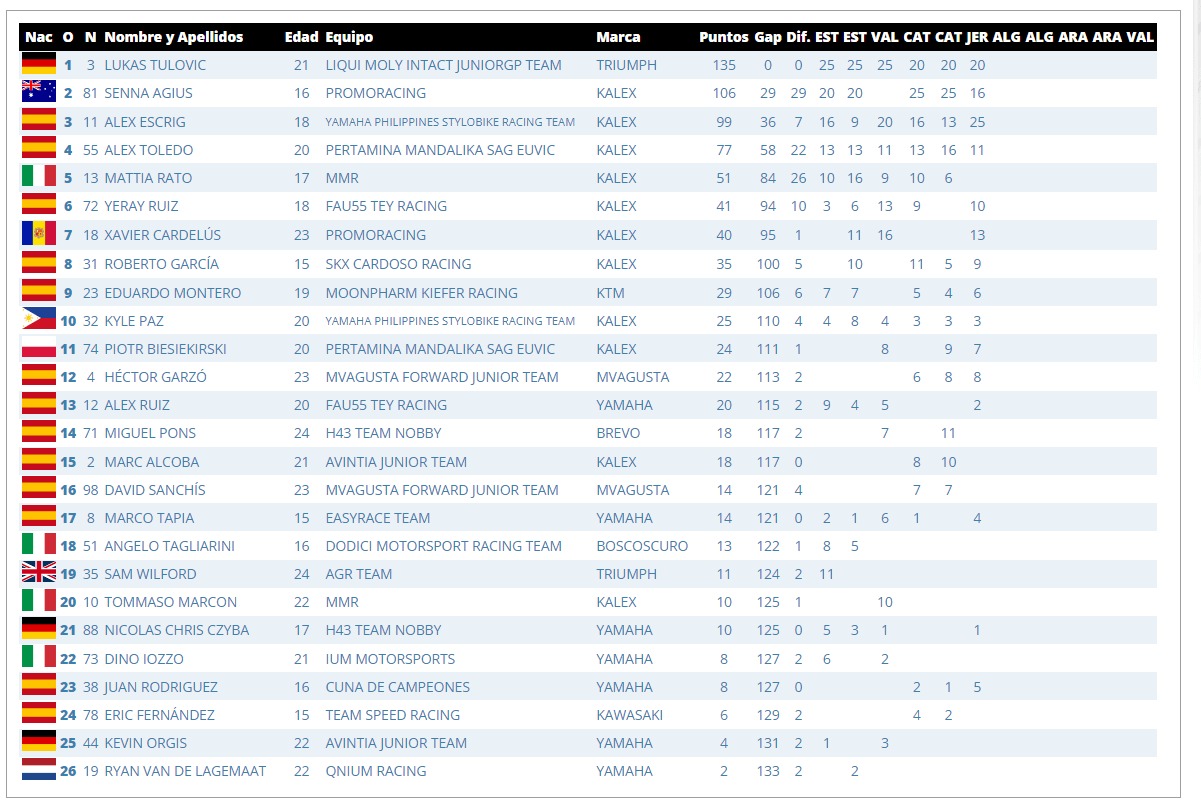 Moto2PrePortimaoGeneral