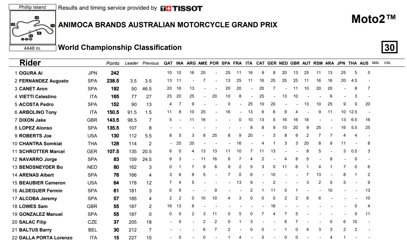 Moto2AustraliaCampeonato