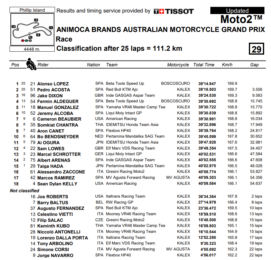 Moto2AustraliaRace