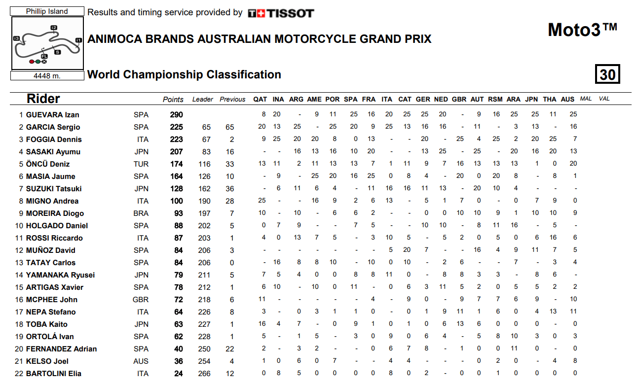 Moto3AustraliaCampeonato