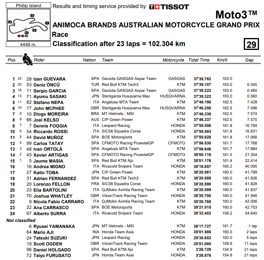 Moto3AustraliaRace