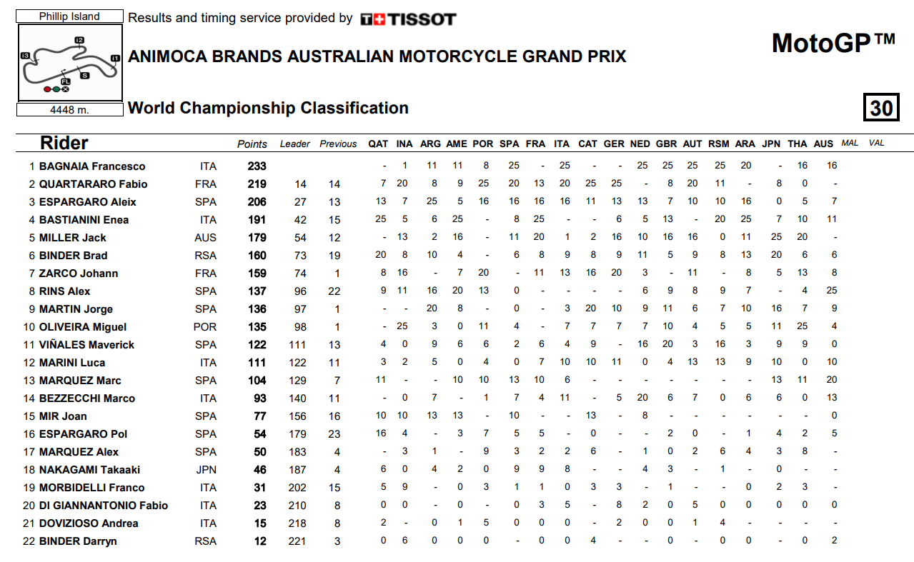 MotoGPAustraliaCampeonato