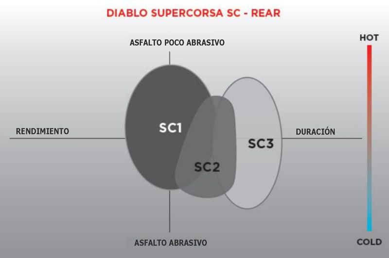 Duración y rendimiento supercorsa SC1 SC2 SC3
