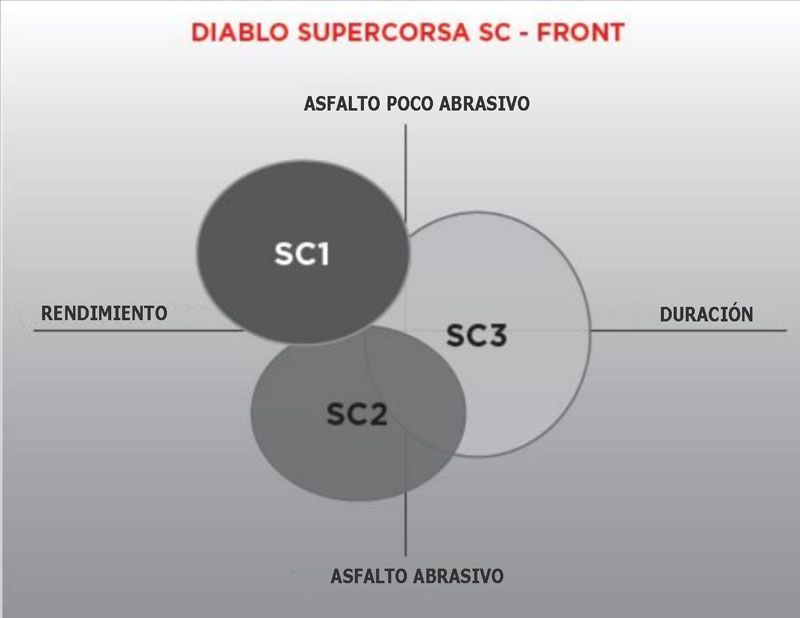 duración y rendimiento Supercorsa SC1 SC2 SC3 delantero