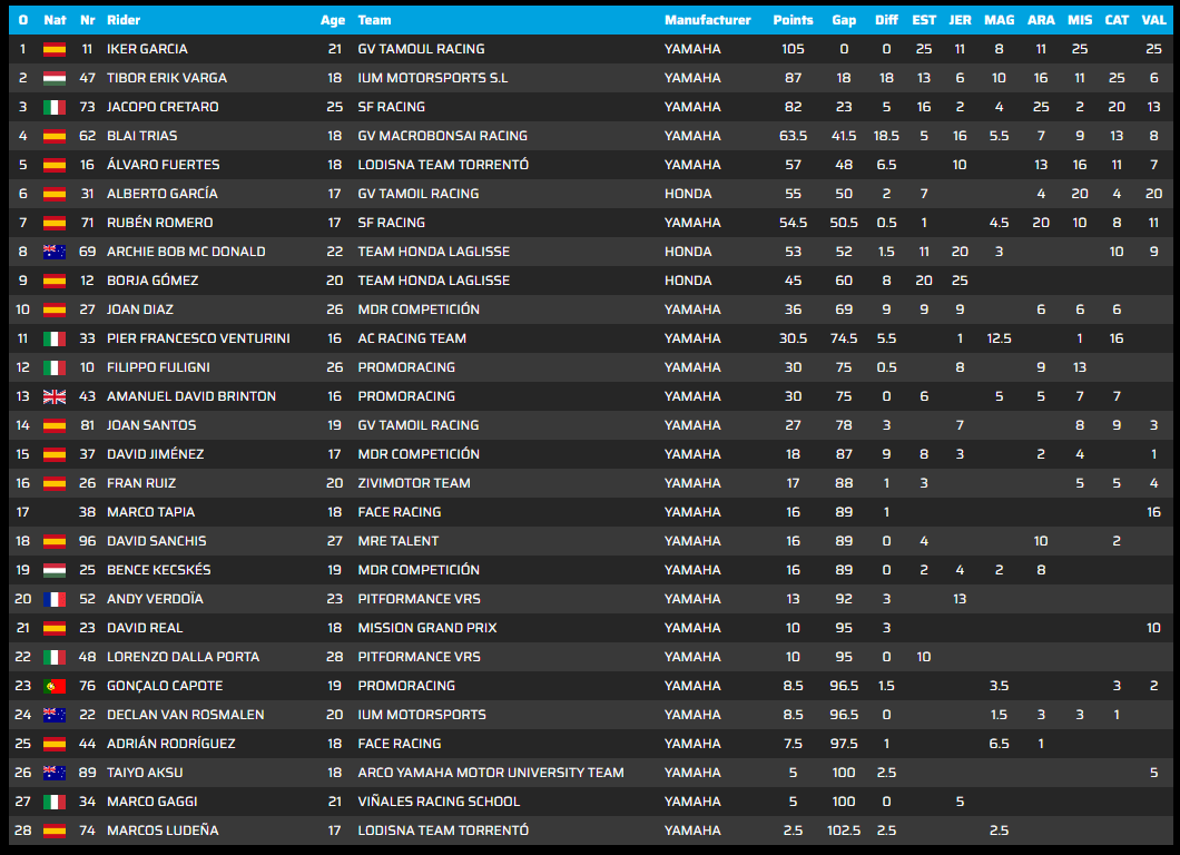 FIMJuniorGPStockCampeonato