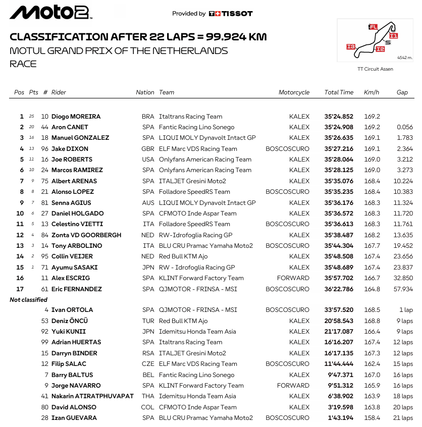 Moto2PaisesBajosRace