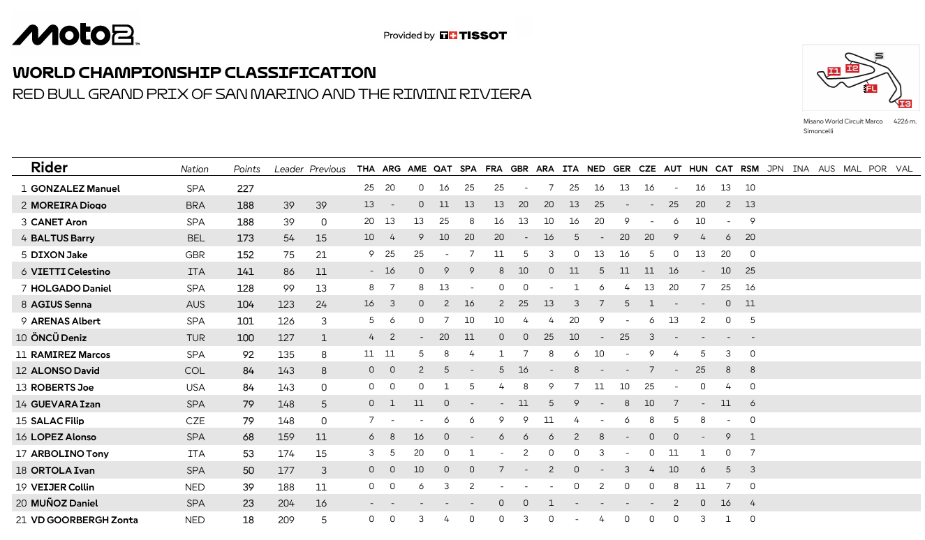 Moto2MisanoCampeonato