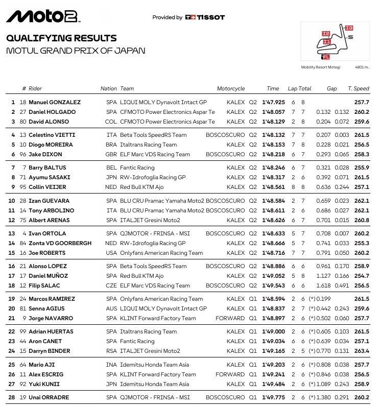 Moto2JaponPole
