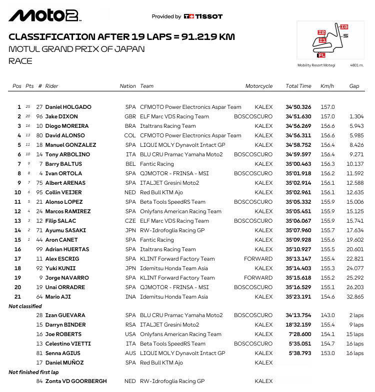 Moto2JaponRace