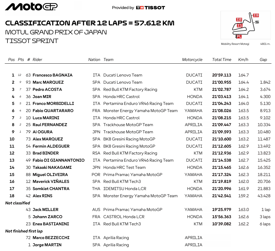 MotoGPJaponSprint