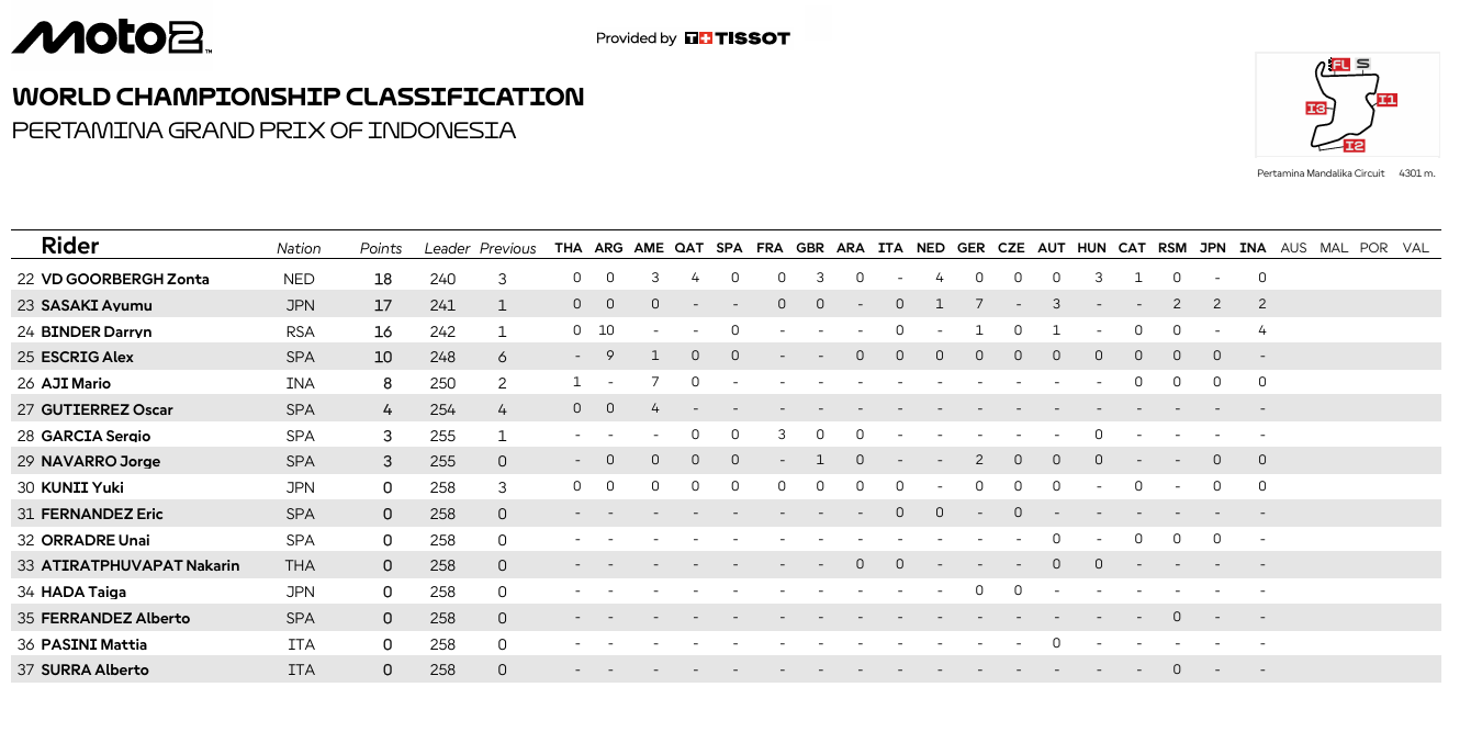 Moto2IndonesiaCampeonato2