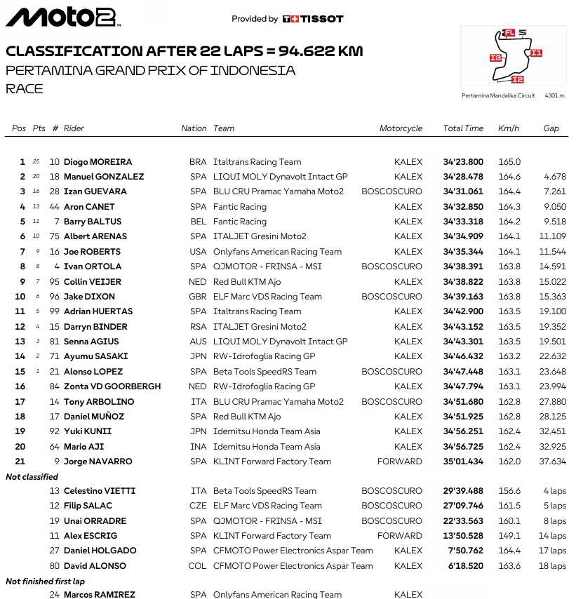 Moto2IndonesiaRace