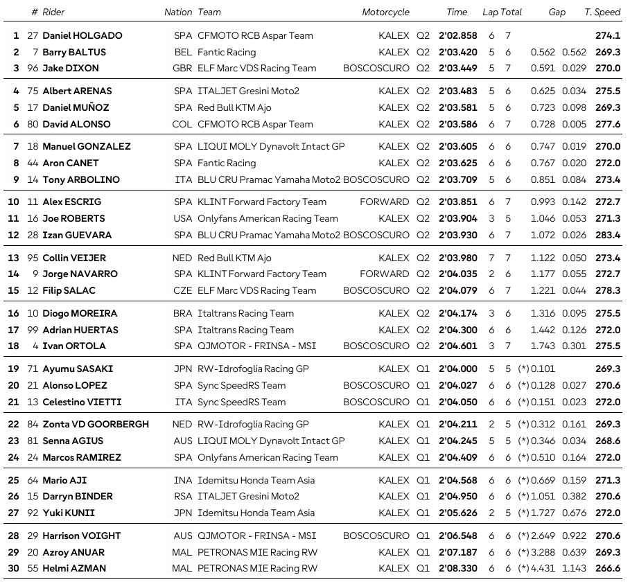 Moto2MalasiaParrilla