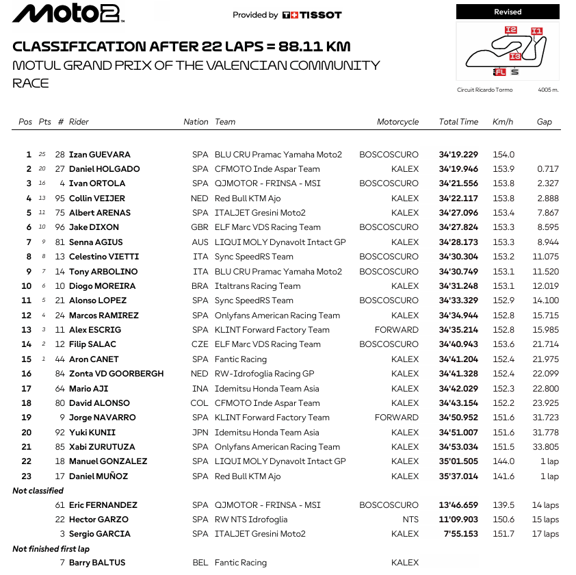 Moto2ValenciaRace