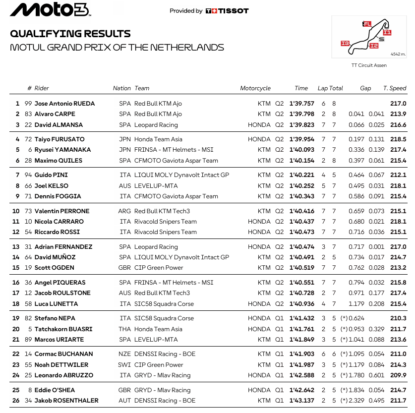 Moto3PaisesBajosParrilla