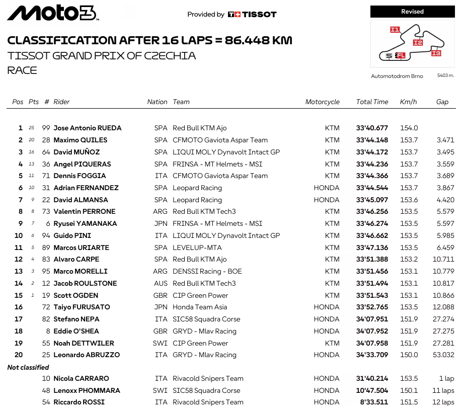 Moto3ChequiaGPRace