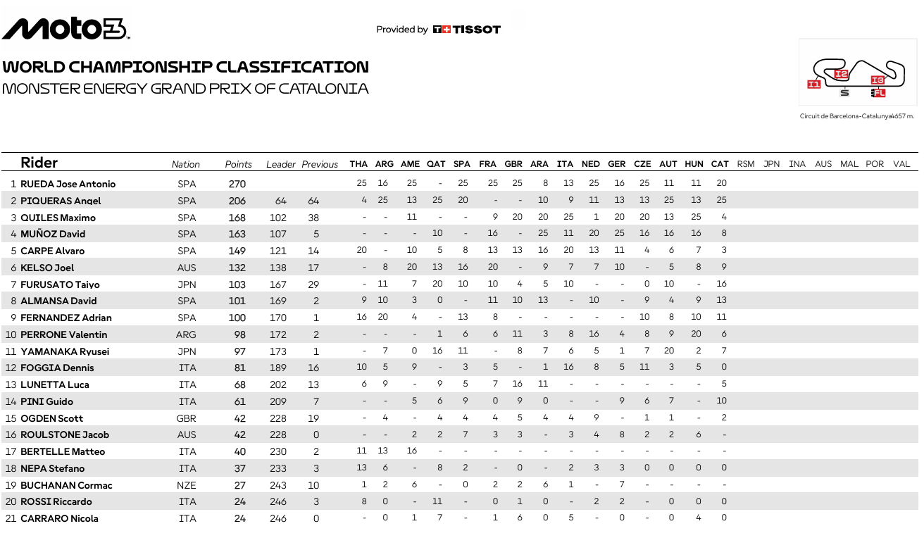 Moto3CataloniaCampeonato1
