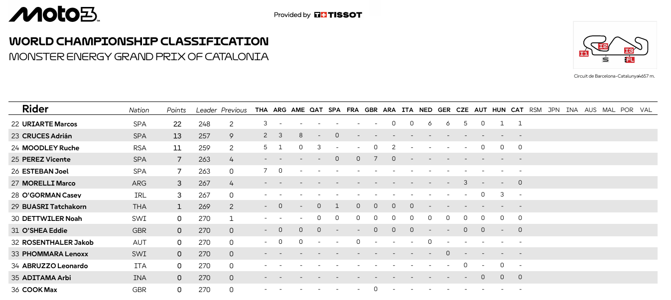 Moto3CataloniaCampeonato2