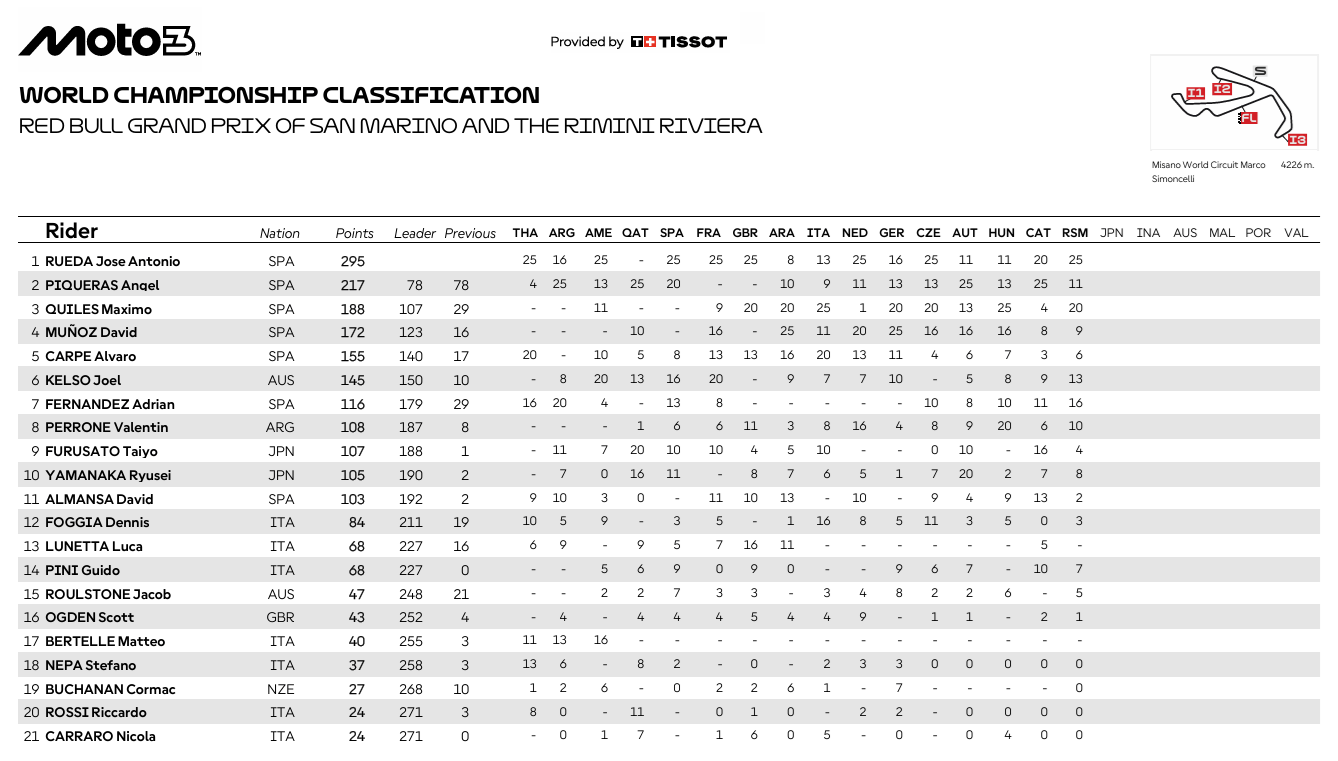 Moto3MisanoCampeonato