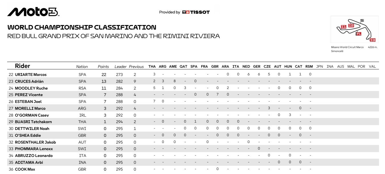 Moto3MisanoCampeonato2