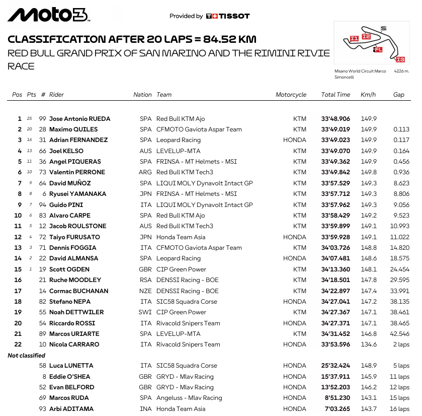 Moto3MisanoRace