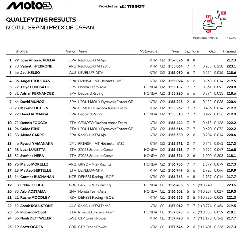 Moto3JaponPole