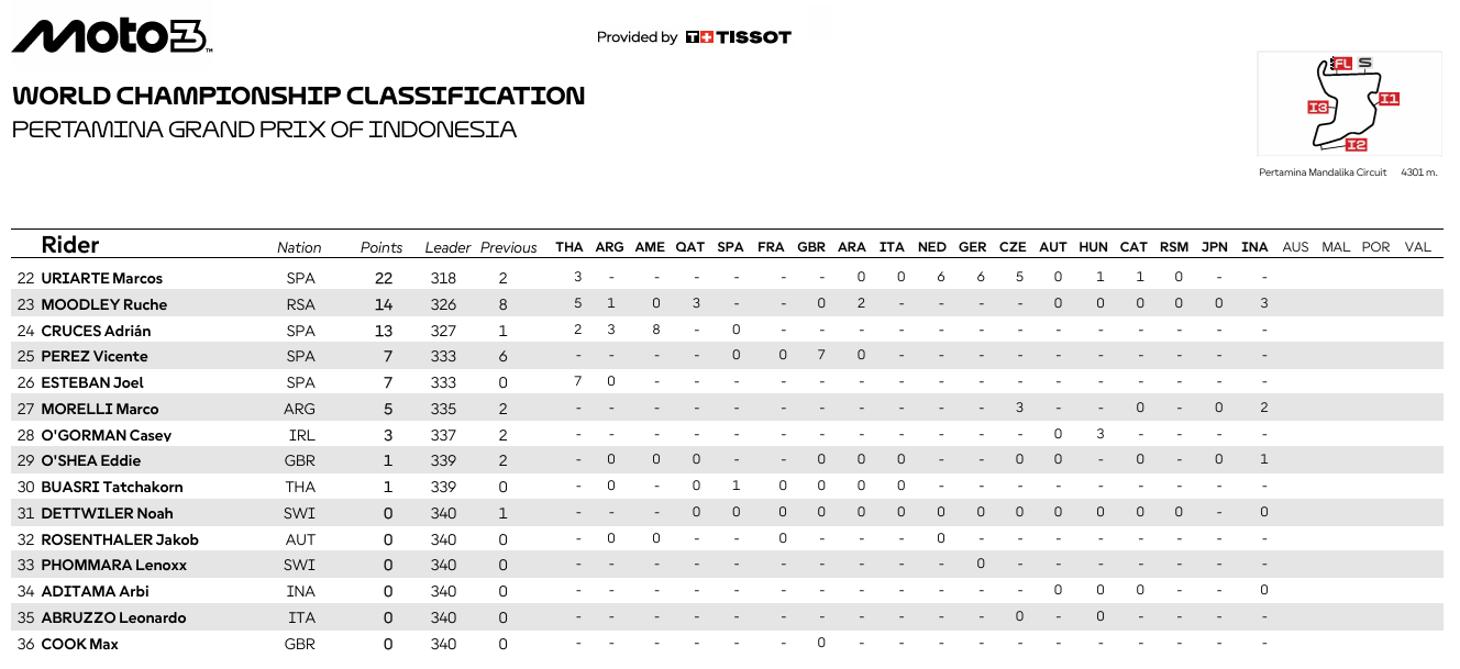 Moto3IndonesiaCampeonato2
