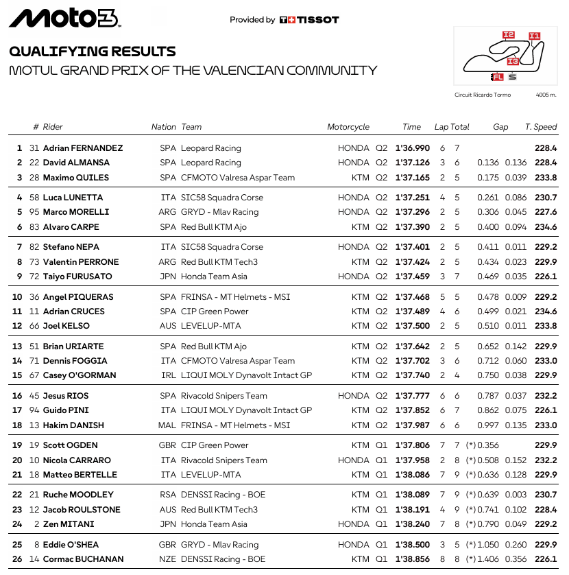 Moto3ValenciaParrilla