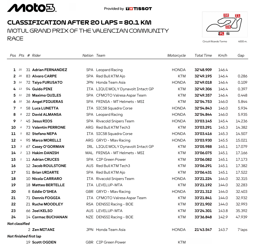 Moto3ValenciaRace