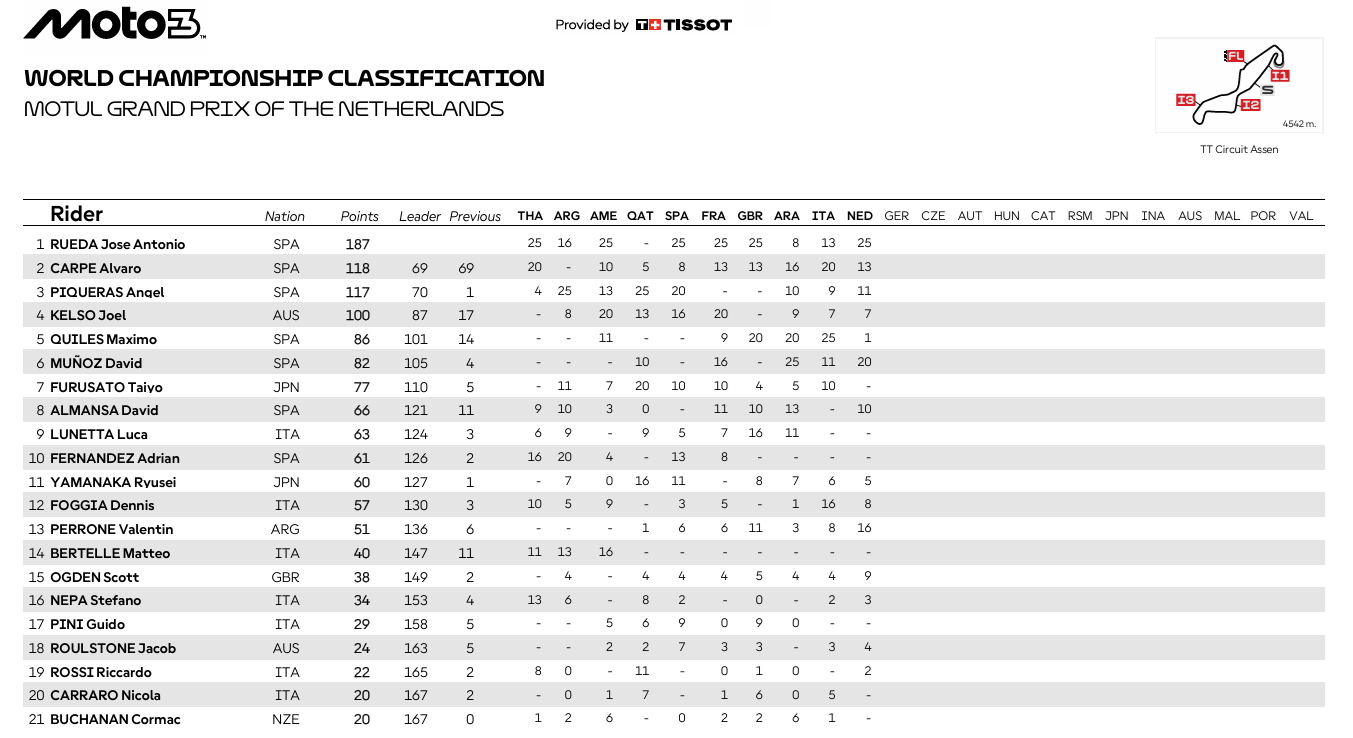 Moto3PaisesBajosCampeonato1