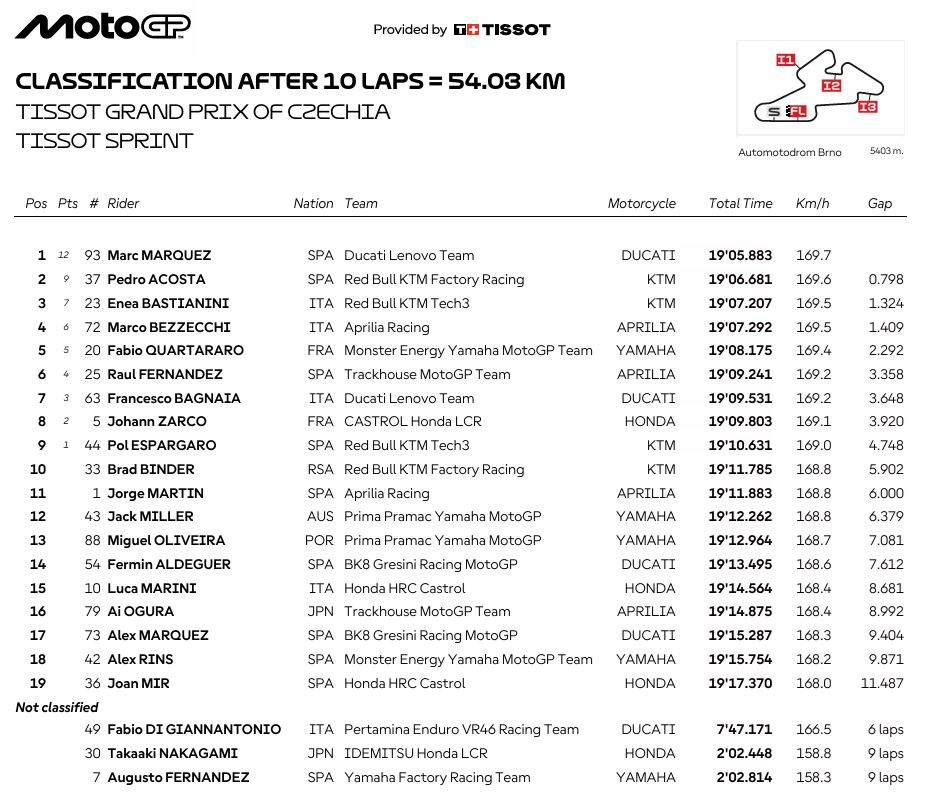 MotoGPChequiaSprint