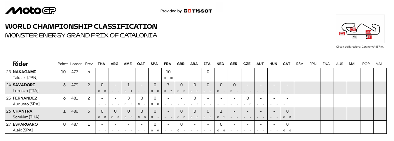 MotoGPCataloniaCampeonato3