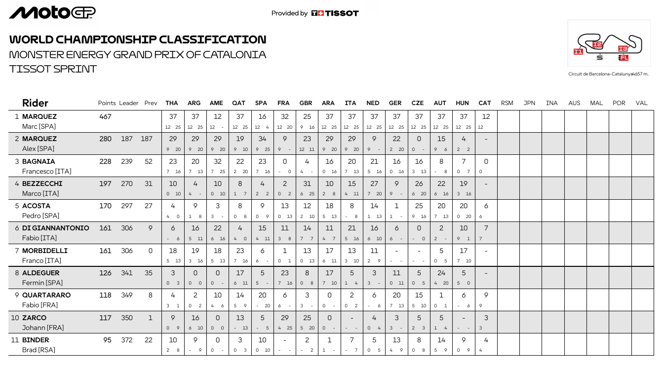 MotoGPCataloniaCampeonatoSPR