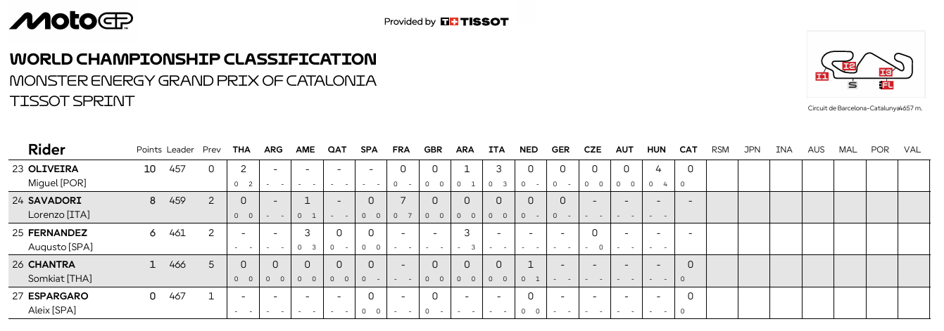 MotoGPCataloniaCampeonatoSPR3