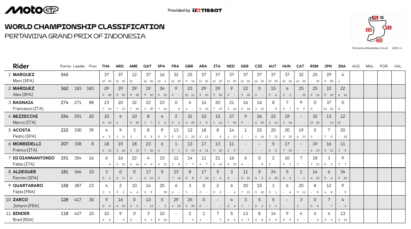 MotoGPIndonesiaCampeonato1