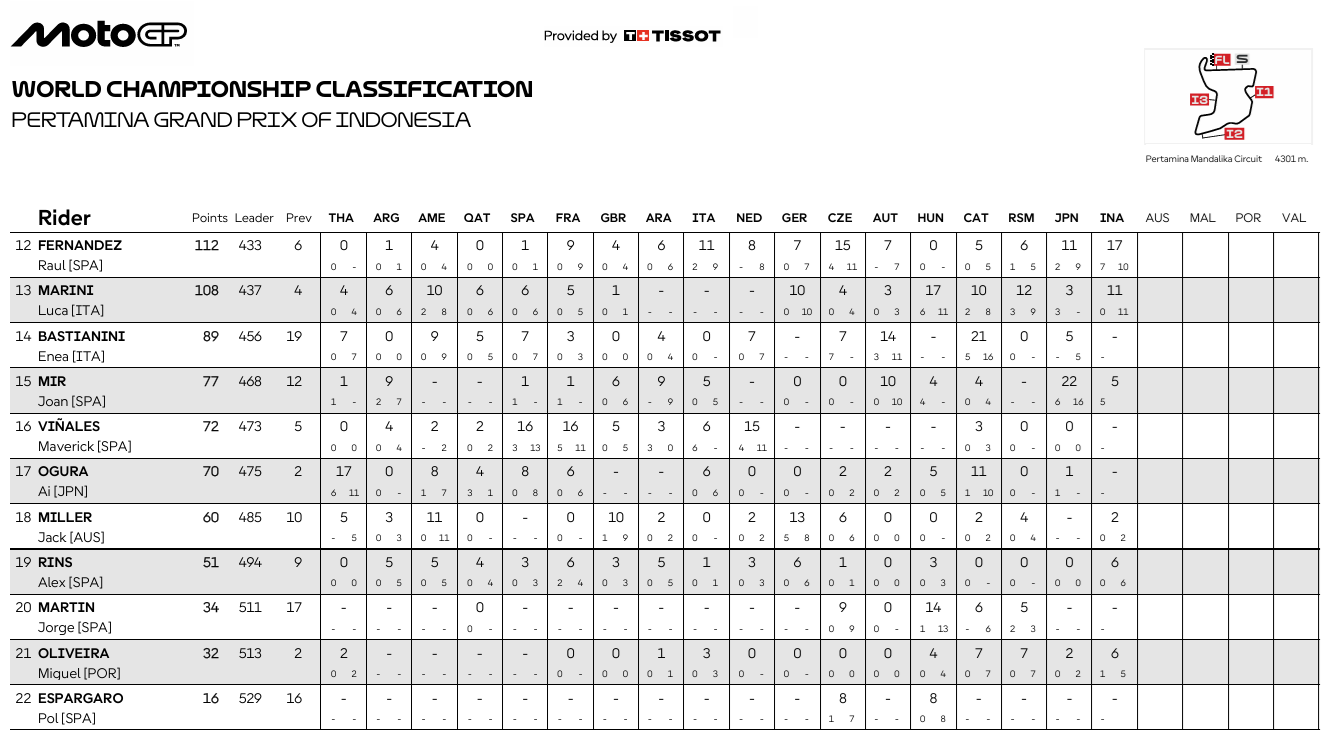 MotoGPIndonesiaCampeonato2