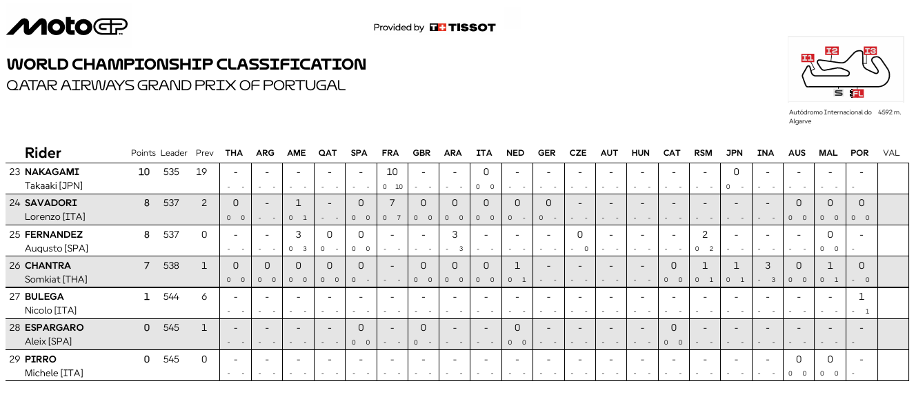 Moto2PortugalCampeonato3