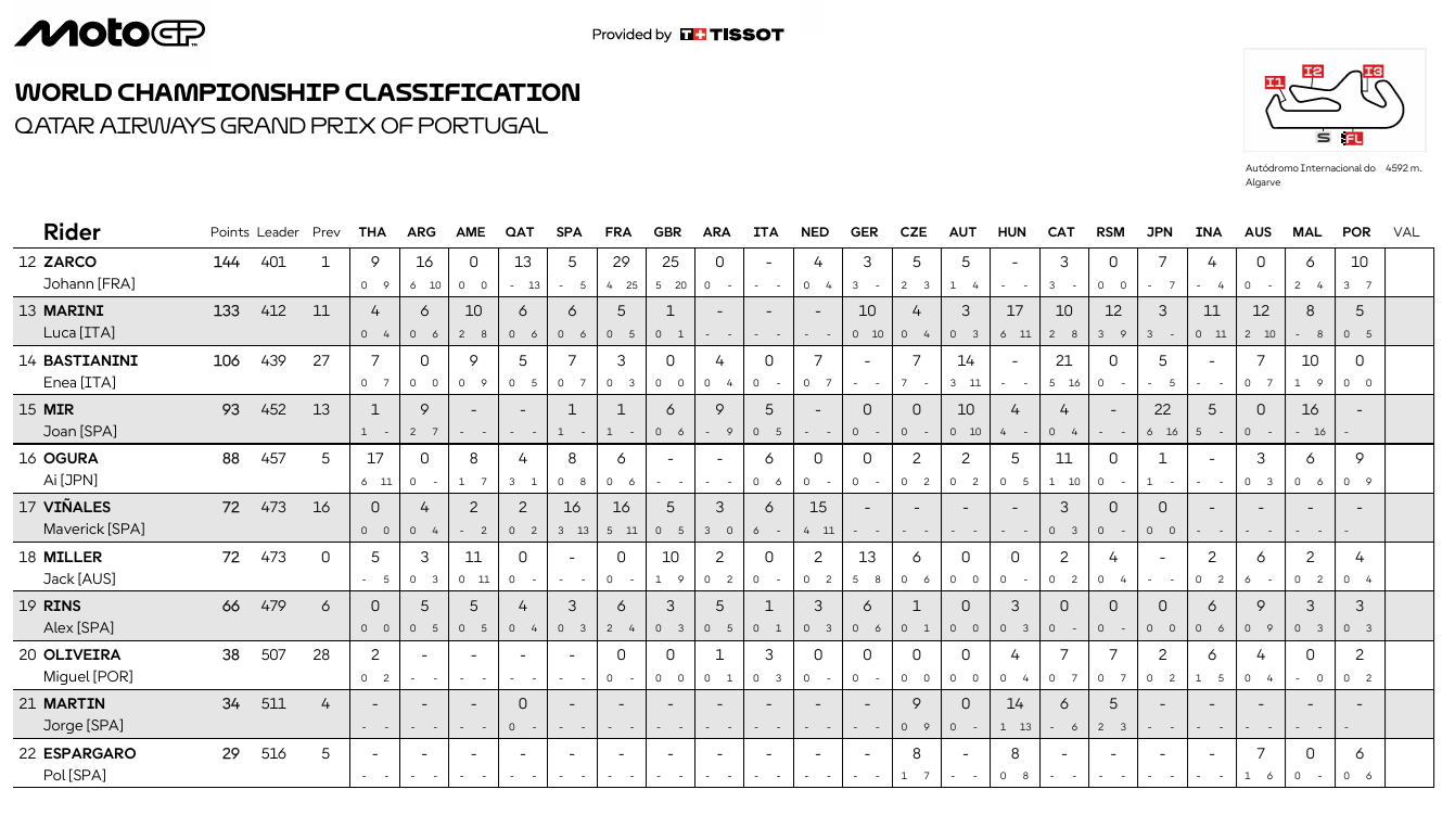 MotoGPPortugalCampeonato2