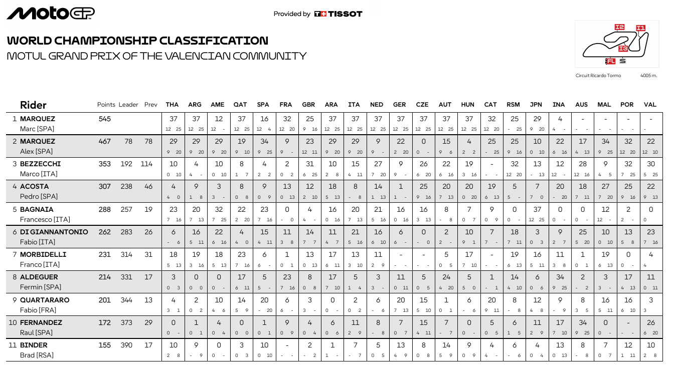 MotoGPValenciaCampeonato1