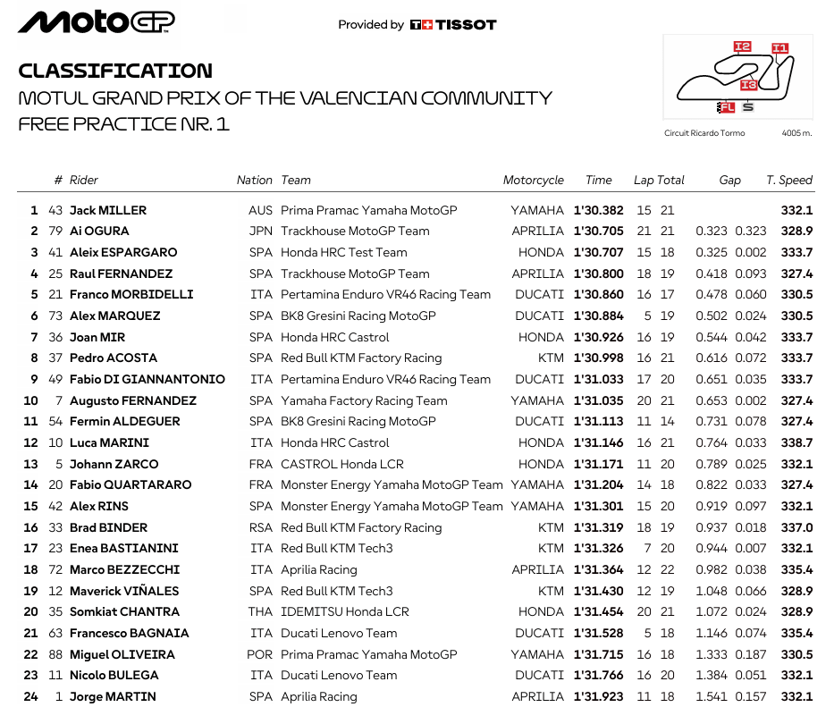MotoGPValenciaFP1