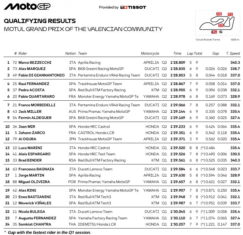 MotoGPValenciaParrilla