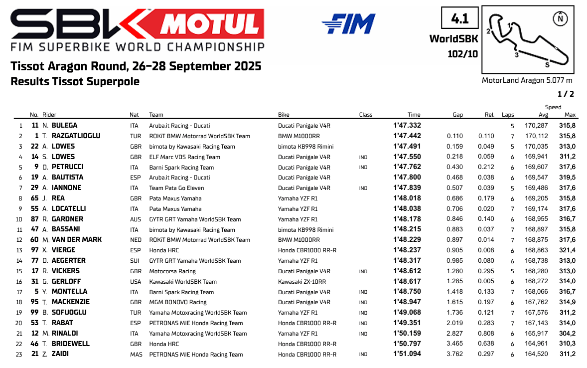 WSBKMotorlandPole