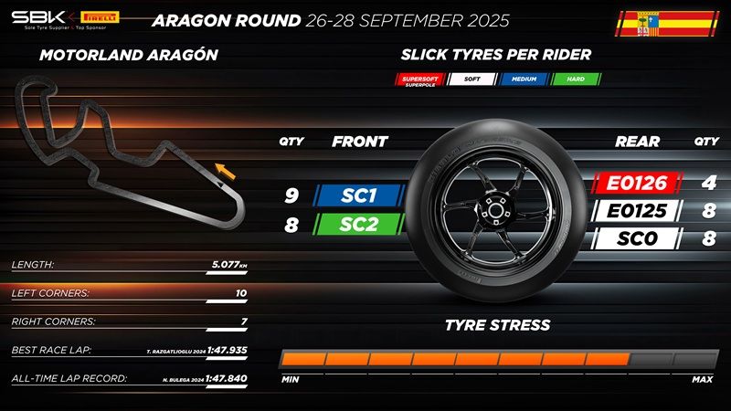 tyre allocation for worldsbk aragon round