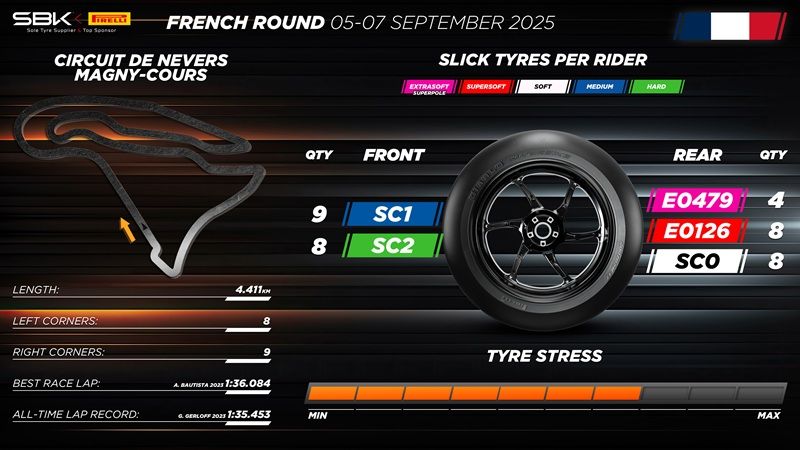 tyre allocation for worldsbk french round